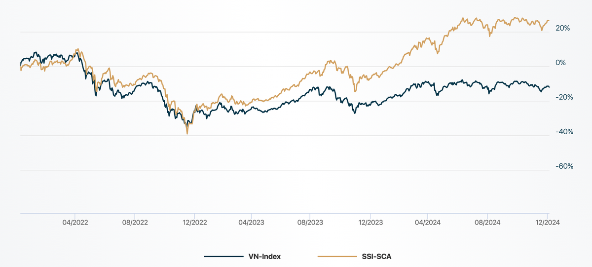 Tương quan diễn biến VN-Index từ đầu năm 2022 tới nay so với tăng trưởng NAV quỹ SSISCA Tương quan diễn biến VN-Index từ đầu năm 2022 tới nay so với tăng trưởng NAV quỹ SSISCA