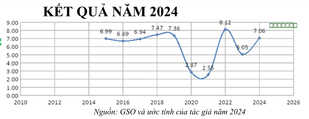 Kết quả tăng trưởng năm 2024 có sự bứt phá lớn Kết quả tăng trưởng năm 2024 có sự bứt phá lớn