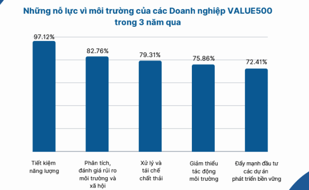 Các đóng góp vì môi trường của Top 500 doanh nghiệp tạo giá trị hàng đầu Việt Nam Các đóng góp vì môi trường của Top 500 doanh nghiệp tạo giá trị hàng đầu Việt Nam