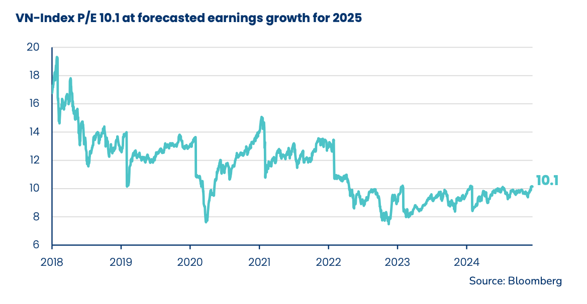 Với tăng trưởng lợi nhuận tích cực, P/E của thị trường có thể giảm xuống 10,1 lần năm 2025 Với tăng trưởng lợi nhuận tích cực, P/E của thị trường có thể giảm xuống 10,1 lần năm 2025