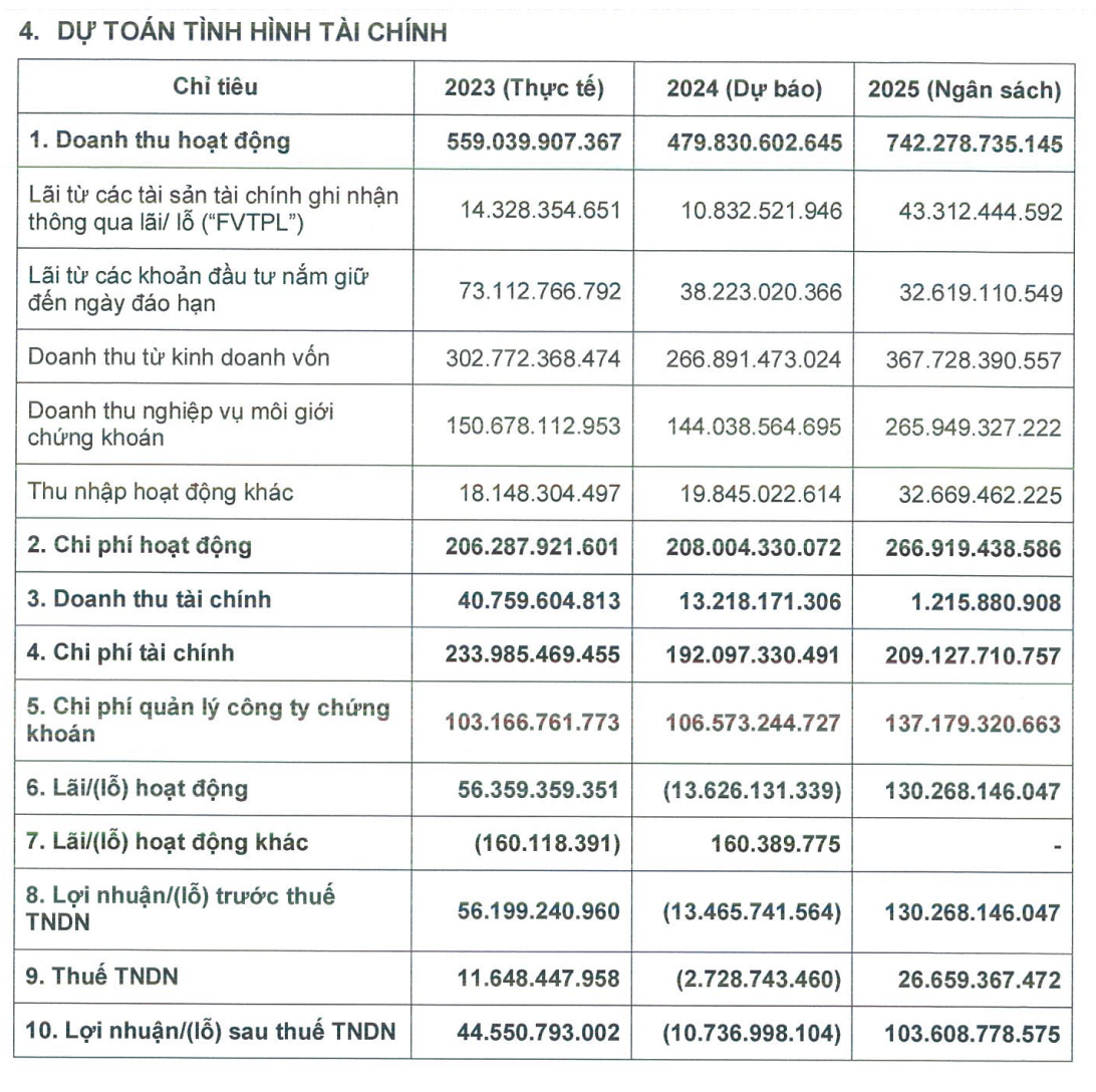 Dự toán tình hình tài chính của PHS