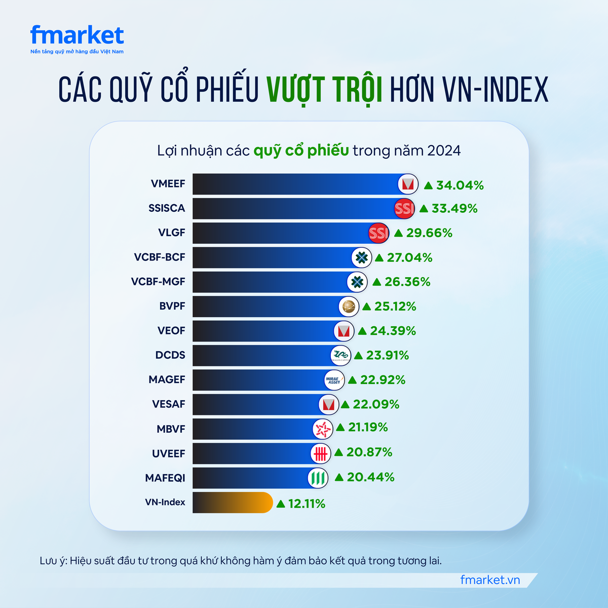 Hiệu quả đầu tư của một số quỹ mở so với VN-Index năm 2024 Hiệu quả đầu tư của một số quỹ mở so với VN-Index năm 2024