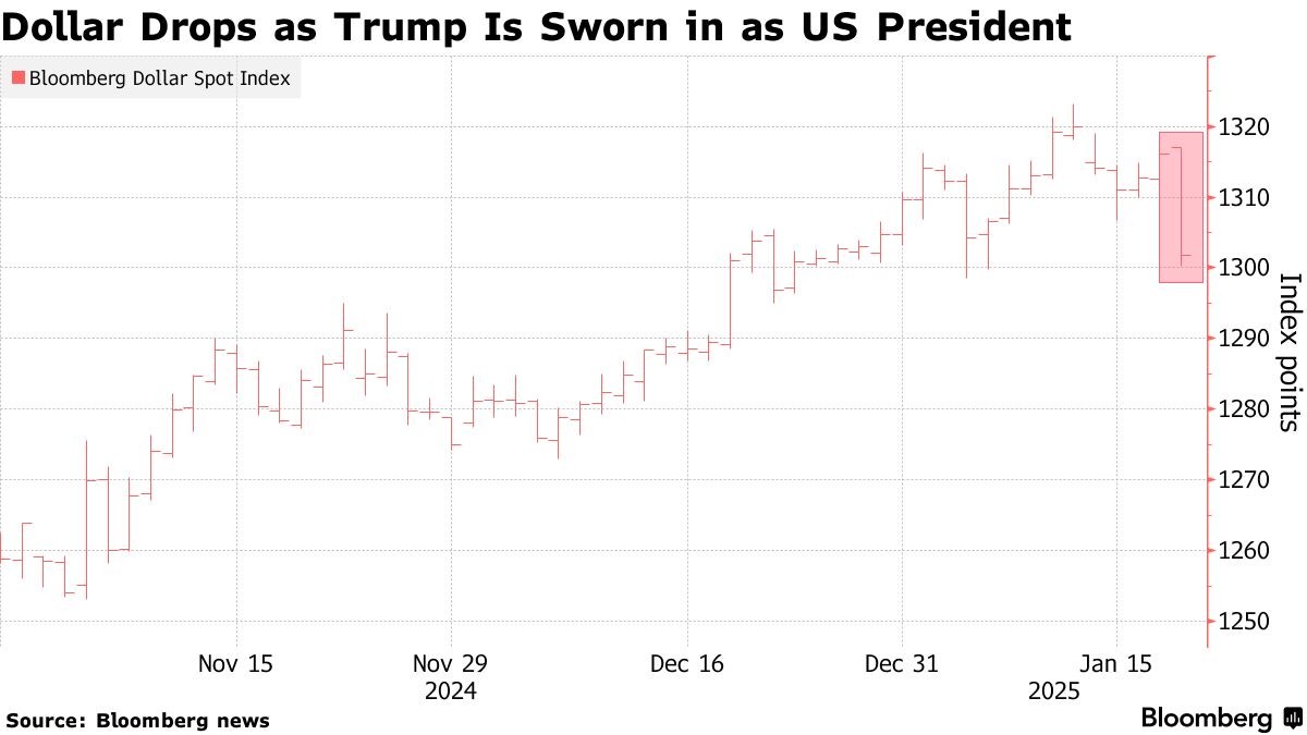 Chỉ số Bloomberg Dollar Spot giảm mạnh nhất trong 14 tháng qua Chỉ số Bloomberg Dollar Spot giảm mạnh nhất trong 14 tháng qua