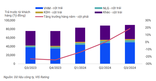Dòng tiền thu từ bán hàng được cải thiện sẽ hỗ trợ dòng tiền hoạt động của các chủ đầu tư trong năm 2025
