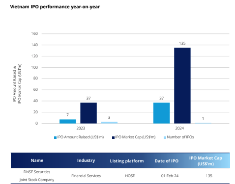 DNSE là thương vụ IPO duy nhất của Việt Nam năm 2024 DNSE là thương vụ IPO duy nhất của Việt Nam năm 2024