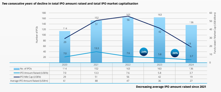 Diễn biến thị trường IPO Đông Nam Á qua các năm Diễn biến thị trường IPO Đông Nam Á qua các năm