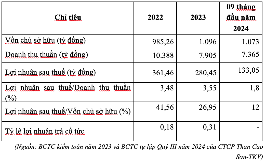 Kết quả kinh doanh năm 2022-2023 và 09 tháng đầu năm 2024 Kết quả kinh doanh năm 2022-2023 và 09 tháng đầu năm 2024