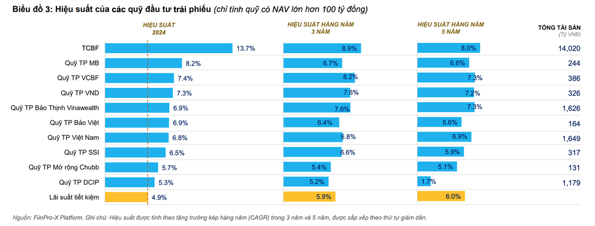 Hiệu suất của các quỹ đầu tư trái phiếu trong những năm gần đây Hiệu suất của các quỹ đầu tư trái phiếu trong những năm gần đây