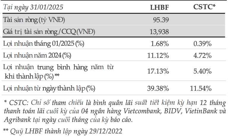 Hiệu suất đầu tư của quỹ LHBF Hiệu suất đầu tư của quỹ LHBF