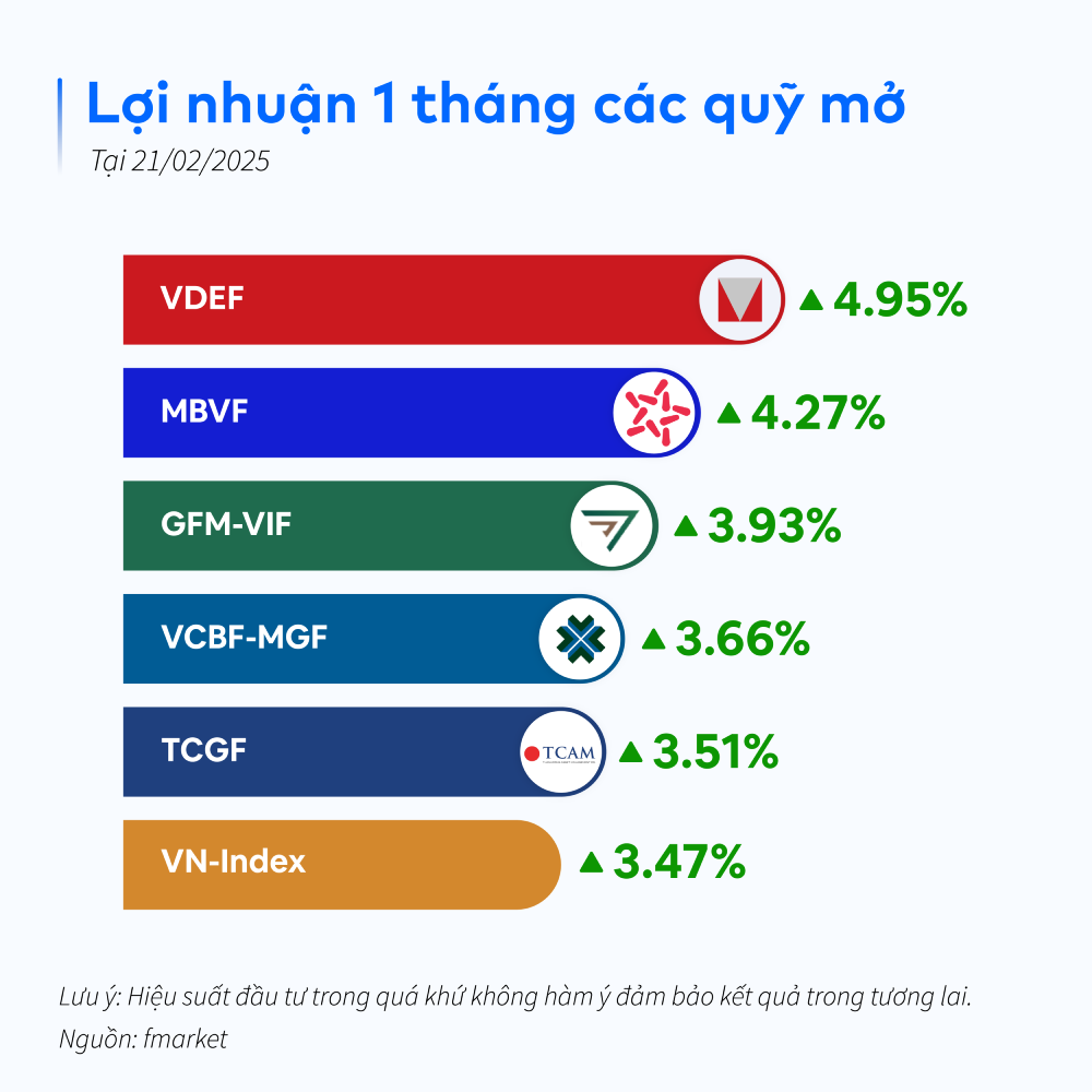 Nhiều quỹ mở duy trì lợi nhuận khả quan sau Tết. Ảnh: Fmarket Nhiều quỹ mở duy trì lợi nhuận khả quan sau Tết. Ảnh: Fmarket