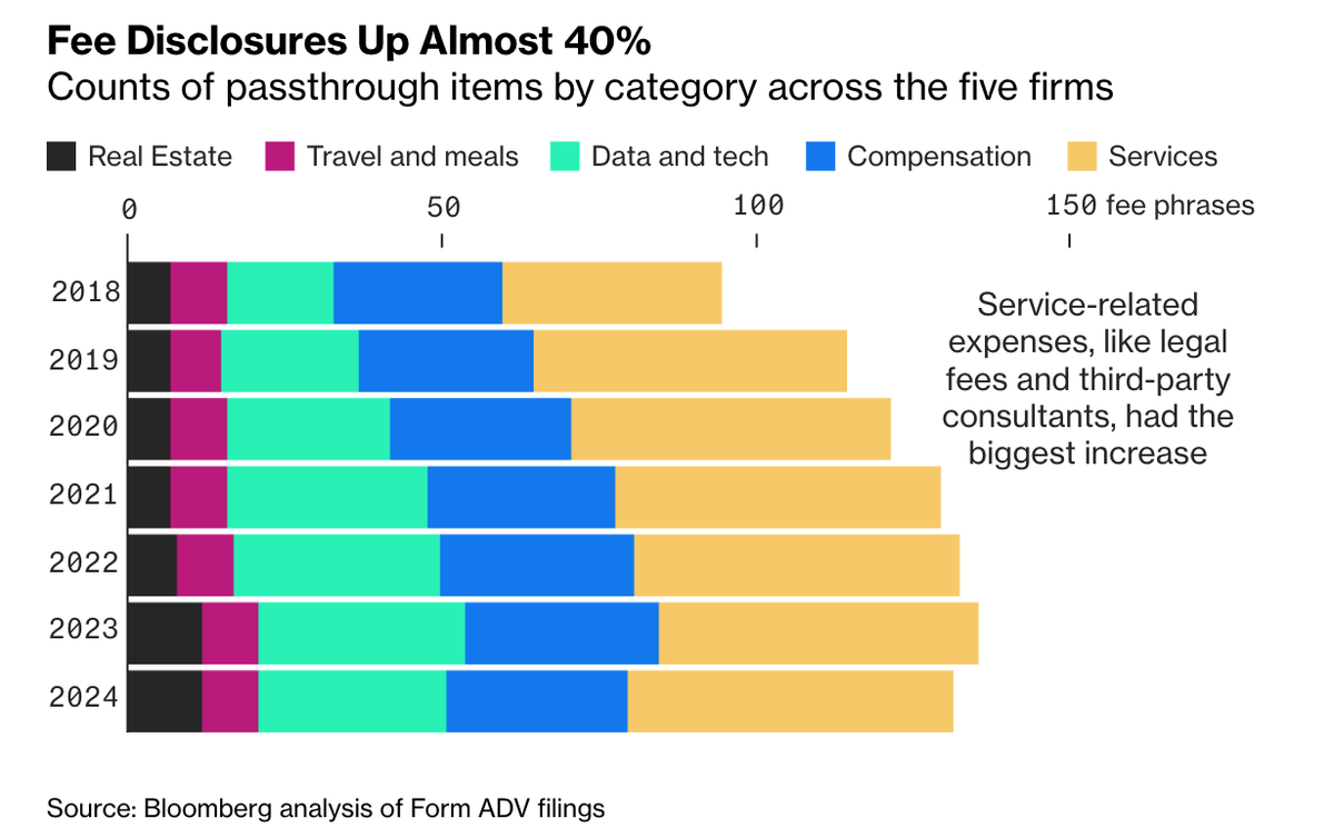 Danh sách các loại chi phí được chuyển qua cho khách hàng đã tăng gần 40% kể từ năm 2018 tới nay