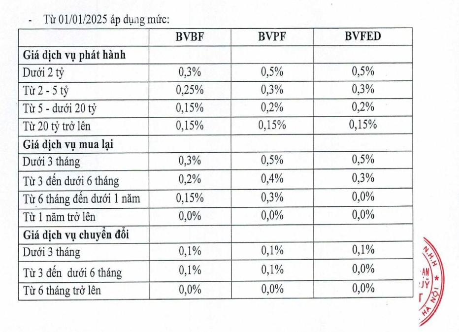 Mức phí từ đầu năm 2025 của BaoVietFund Mức phí từ đầu năm 2025 của BaoVietFund