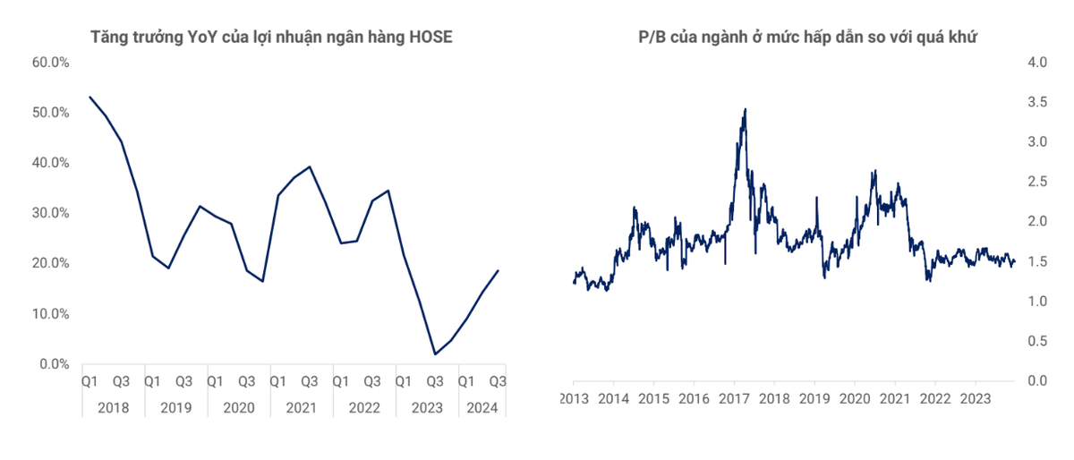 Diễn biến lợi nhuận và định giá nhóm cổ phiếu ngân hàng