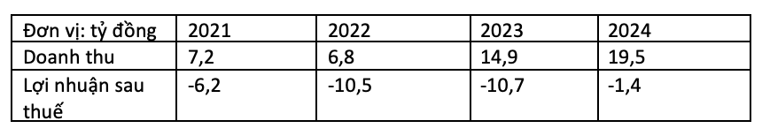 Doanh thu và lợi nhuận sau thuế 4 năm gần nhất của UOBAM