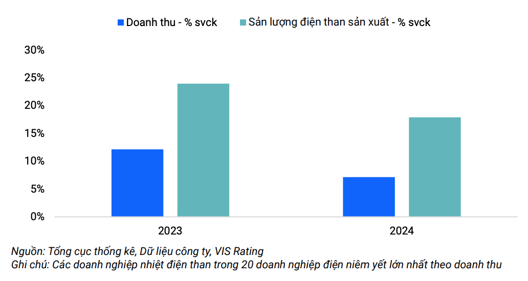 Nhiệt điện than thúc đẩy tăng trưởng sản lượng điện toàn hệ thống trong năm 2024 Nhiệt điện than thúc đẩy tăng trưởng sản lượng điện toàn hệ thống trong năm 2024