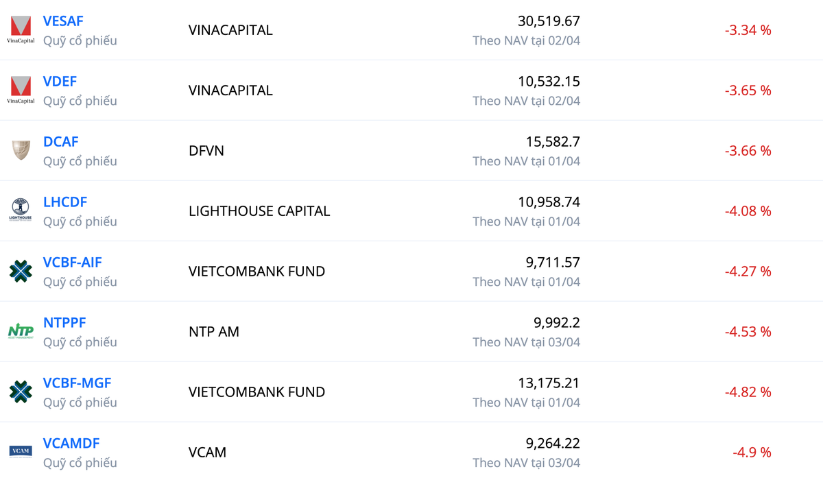 Hiệu suất đầu tư của các quỹ sụt giảm sau khi thị trường biến động mạnh