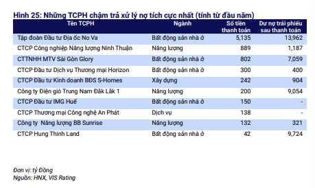 Những tổ chức phát hành chậm trả tích cực xử lý nợ nhất trong quý I/2025 Những tổ chức phát hành chậm trả tích cực xử lý nợ nhất trong quý I/2025