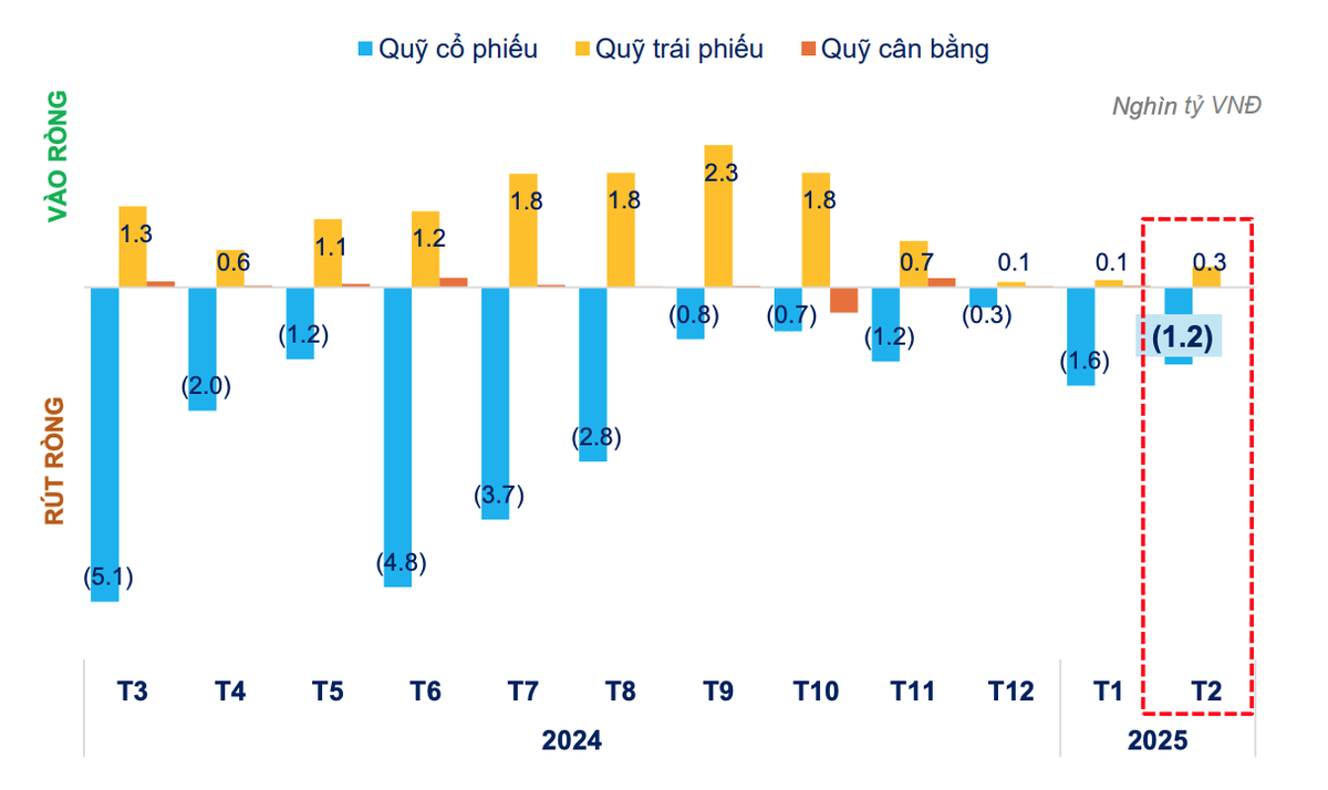 Quỹ trái phiếu là nhóm duy nhất liên tục hút dòng tiền Quỹ trái phiếu là nhóm duy nhất liên tục hút dòng tiền