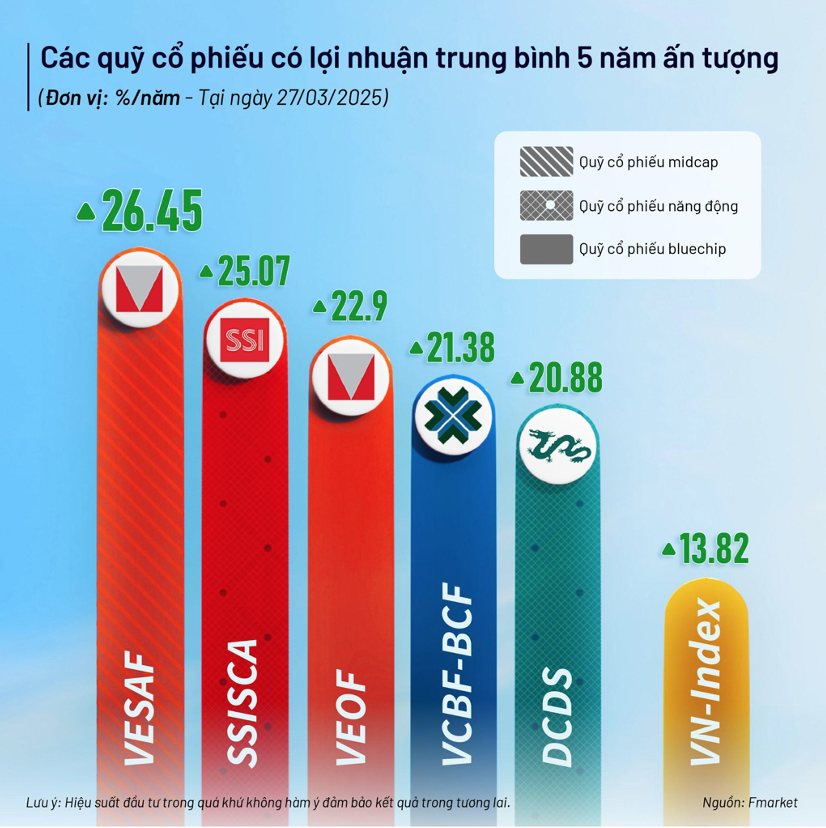 Lợi nhuận trung bình 5 năm của các quỹ mở top đầu thị trường Lợi nhuận trung bình 5 năm của các quỹ mở top đầu thị trường