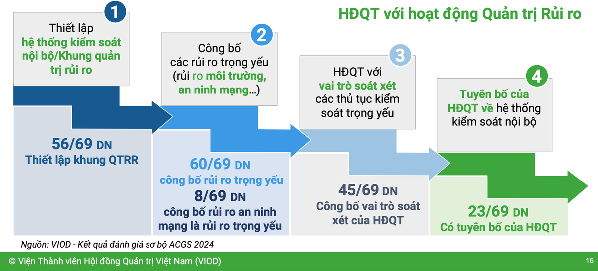 Thực tiễn hoạt động quản trị rủi ro tại 69 doanh nghiệp niêm yết tham gia ACGS 2024 Thực tiễn hoạt động quản trị rủi ro tại 69 doanh nghiệp niêm yết tham gia ACGS 2024