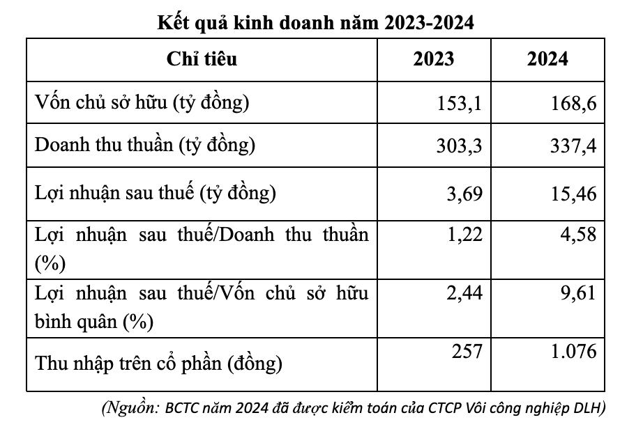 Kết quả kinh doanh của DLH