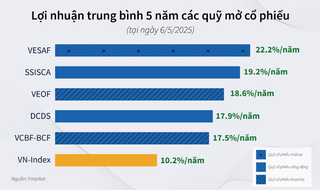 Phần lớn quỹ mở cổ phiếu có hiệu suất vượt trội so với VN-Index trong giai đoạn 5 năm