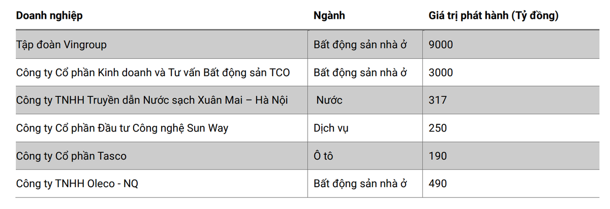 Trái phiếu phi tài chính phát hành trong 4 tháng đầu năm 2025