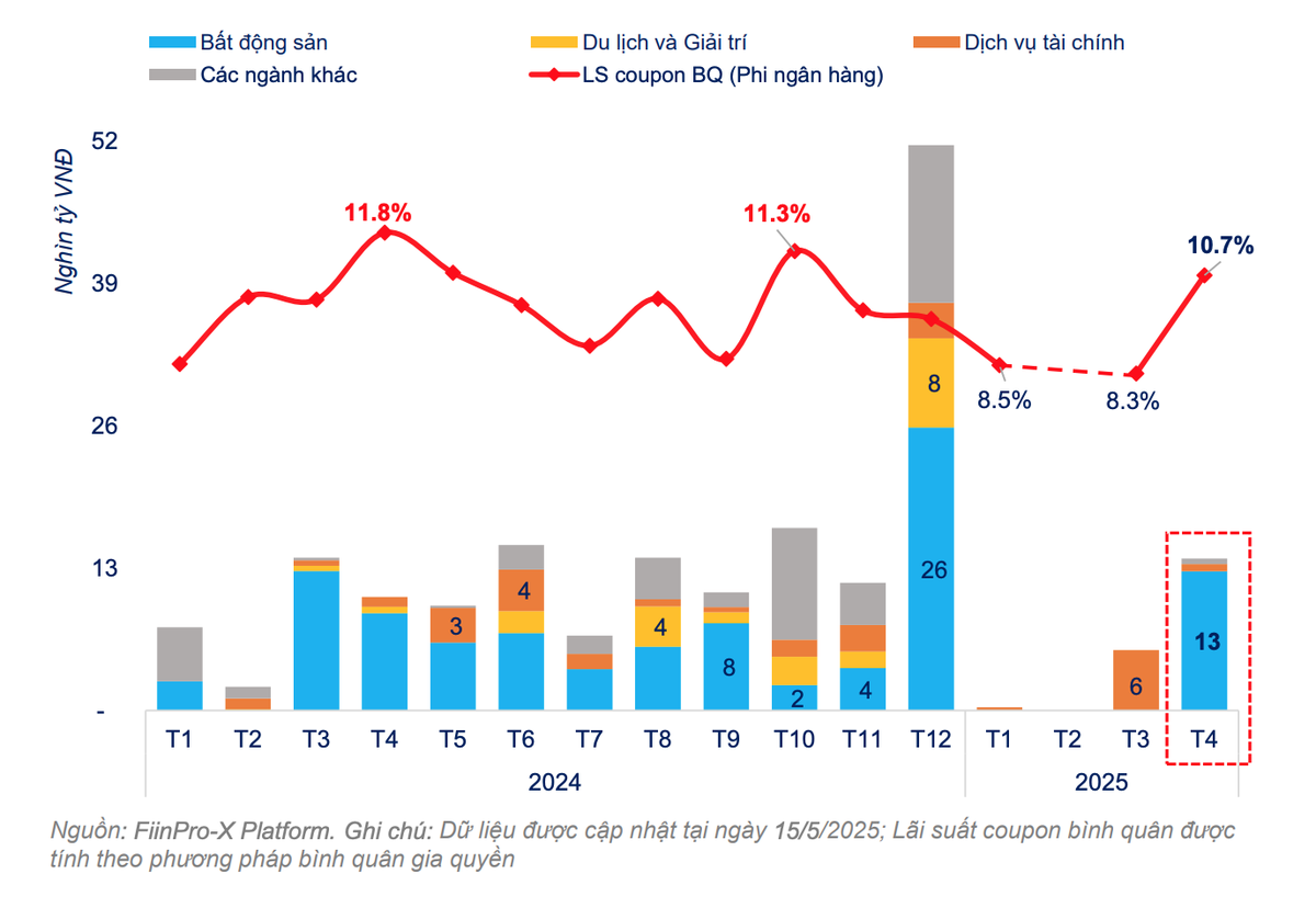 Hơn 90% giá trị phát hành trái phiếu doanh nghiệp nhóm phi ngân hàng thuộc về doanh nghiệp bất động sản trong tháng 4/2025
