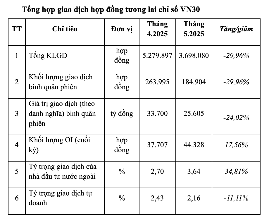 Tổng hợp giao dịch hợp đồng tương lai chỉ số VN30