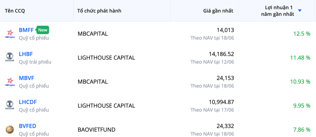 Top 5 quỹ mở có hiệu suất đầu tư cao nhất trong 1 năm qua