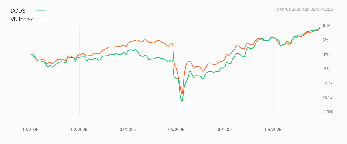 Diễn biến hiệu suất đầu tư của DCDS (đường màu xanh) trong tương quan với VN-Index (đường màu đỏ) trong nửa đầu năm 2025