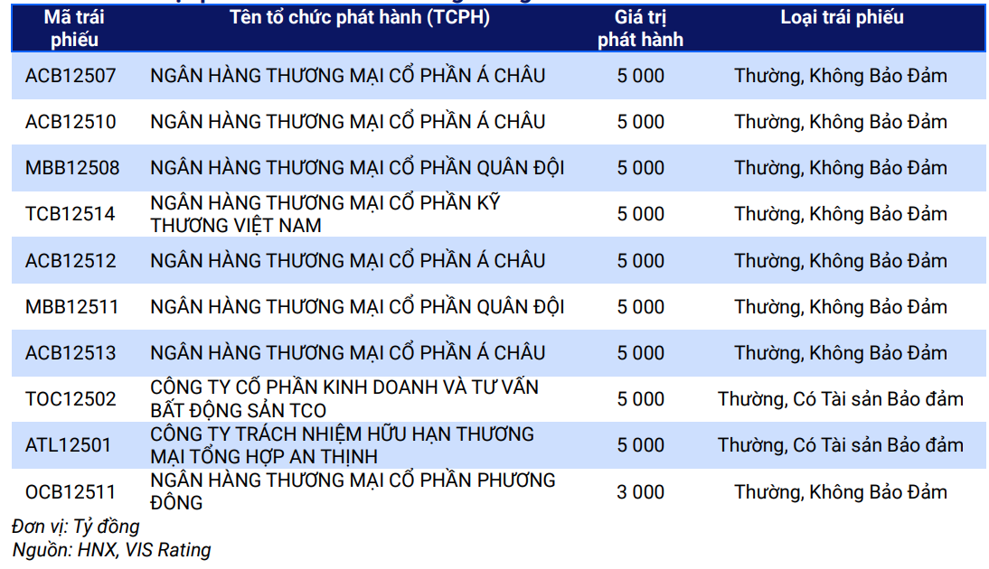 Các đợt phát hành lớn nhất trong tháng 6/2025 Các đợt phát hành lớn nhất trong tháng 6/2025