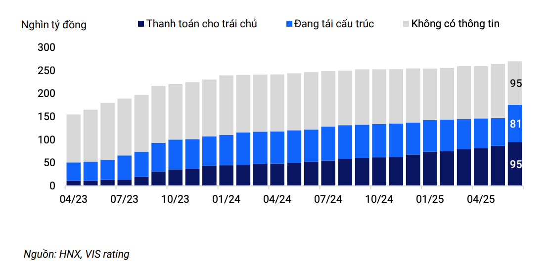 Tình hình tái cấu trúc nợ của trái phiếu chậm trả Tình hình tái cấu trúc nợ của trái phiếu chậm trả
