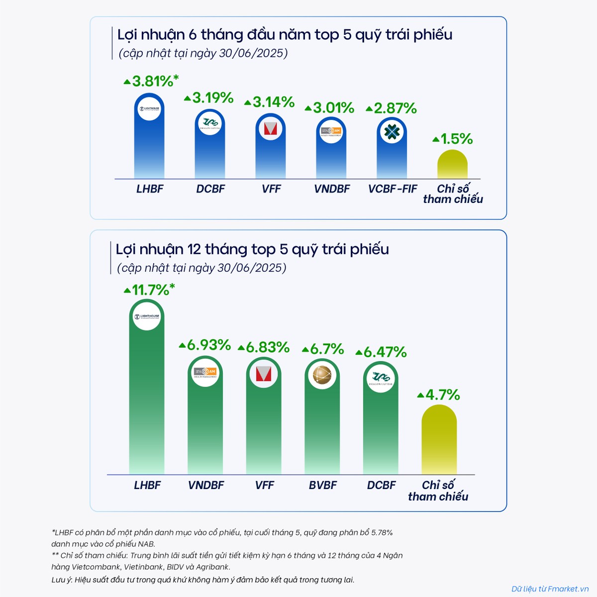 Các quỹ trái phiếu tiếp tục duy trì vai trò phòng thủ nhờ lợi suất ổn định và cao hơn lãi suất tiết kiệm