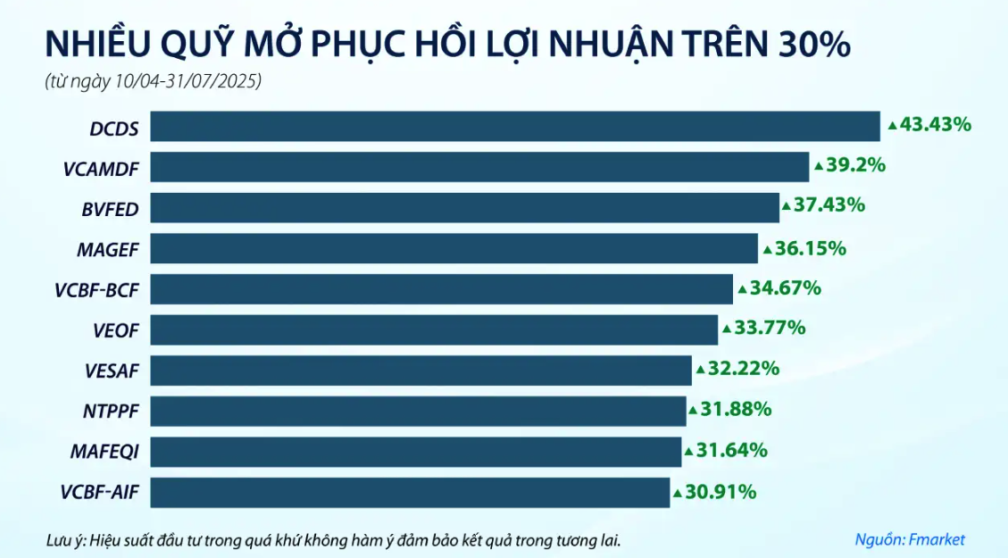 Nhiều quỹ mở phục hồi lợi nhuận trên 30% kể từ cú sốc thuế quan