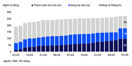 Tình hình tái cấu trúc nợ của trái phiếu chậm trả