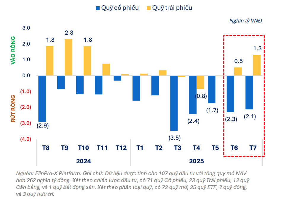 Dòng tiền tiếp tục đổ vào quỹ trái phiếu, rút ròng ở nhóm quỹ cổ phiếu Dòng tiền tiếp tục đổ vào quỹ trái phiếu, rút ròng ở nhóm quỹ cổ phiếu