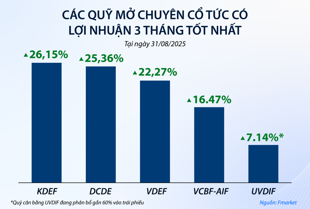 Các quỹ mở tập trung vào cổ tức mang lại hiệu quả tích cực trong thời gian gần đây Các quỹ mở tập trung vào cổ tức mang lại hiệu quả tích cực trong thời gian gần đây