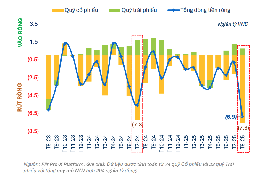 Quy mô rút ròng tháng 8/2025 mạnh nhất hơn 2 năm, chủ yếu đến từ nhóm quỹ cổ phiếu Quy mô rút ròng tháng 8/2025 mạnh nhất hơn 2 năm, chủ yếu đến từ nhóm quỹ cổ phiếu
