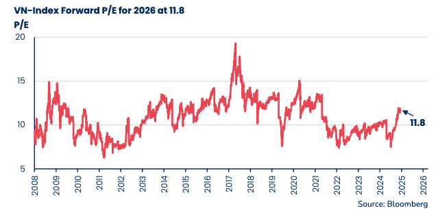 P/E dự phóng 2026 của thị trường chứng khoán Việt Nam chỉ ở mức 11,8 lần