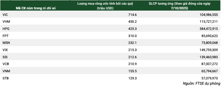Top 10 cổ phiếu có thể hưởng lợi từ việc nâng hạng Top 10 cổ phiếu có thể hưởng lợi từ việc nâng hạng