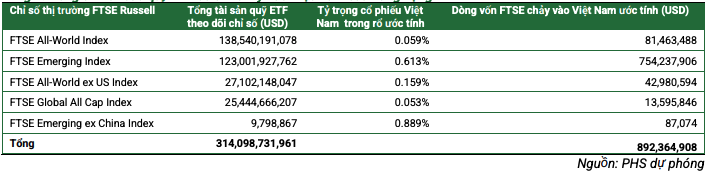 Dòng tiền từ các quỹ ETF có thể chảy vào Việt Nam sau nâng hạng Dòng tiền từ các quỹ ETF có thể chảy vào Việt Nam sau nâng hạng