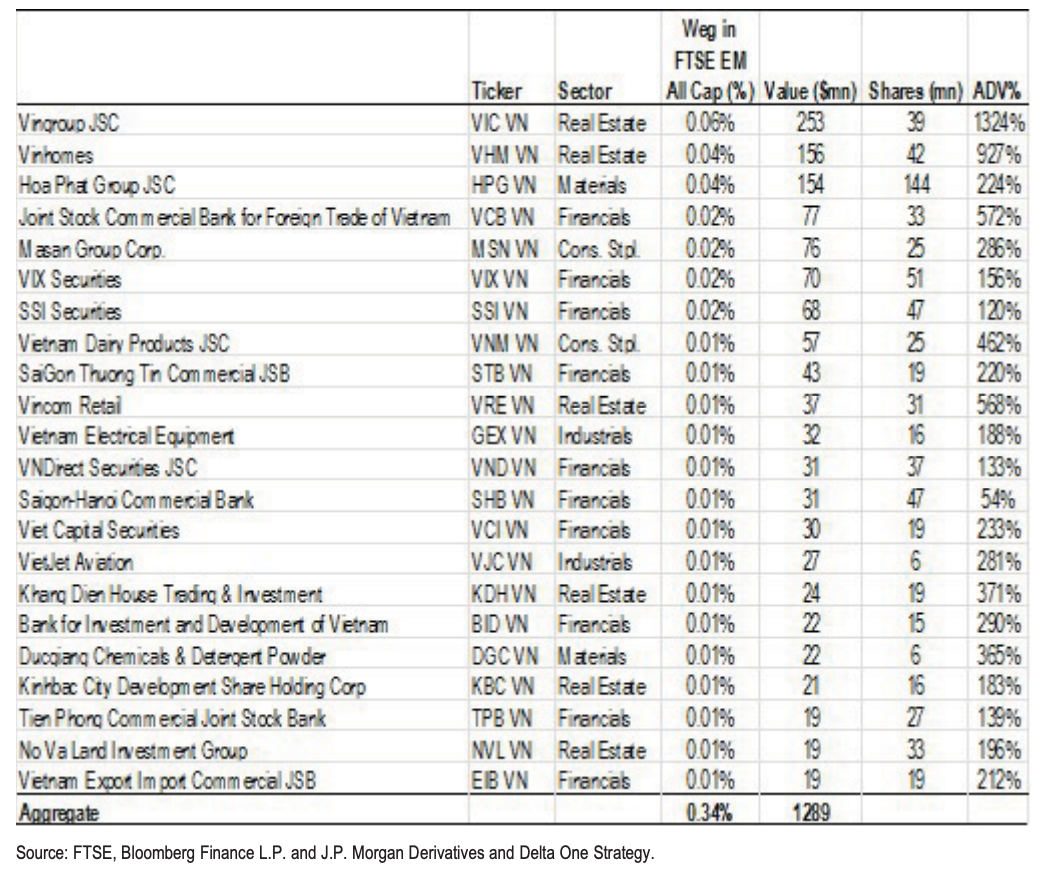Khoảng 22 cổ phiếu Việt Nam có thể được thêm vào rổ chỉ số FTSE Emerging Market All Cap