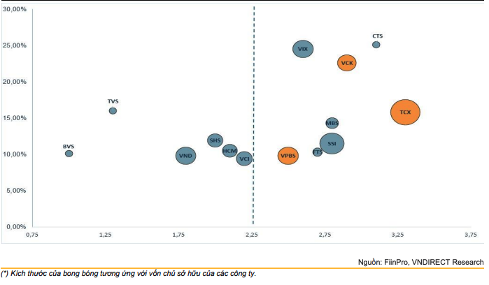 Tỷ lệ tương quan giữa P/B và ROE của một số doanh nghiệp chứng khoán niêm yết (tháng 10/2025) Tỷ lệ tương quan giữa P/B và ROE của một số doanh nghiệp chứng khoán niêm yết (tháng 10/2025)