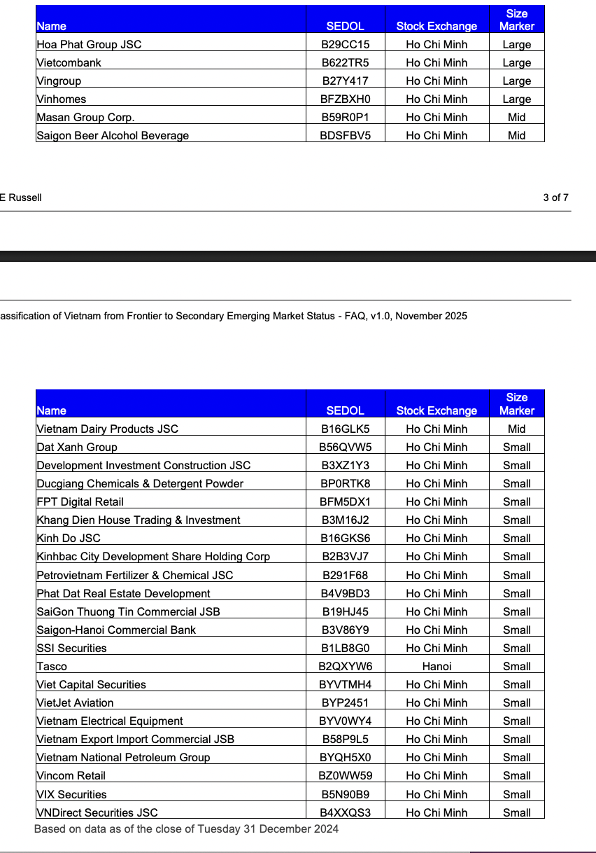 Danh sách các cổ phiếu Việt Nam đáp ứng tiêu chí sàng lọc của FTSE Global All Cap (dự kiến)