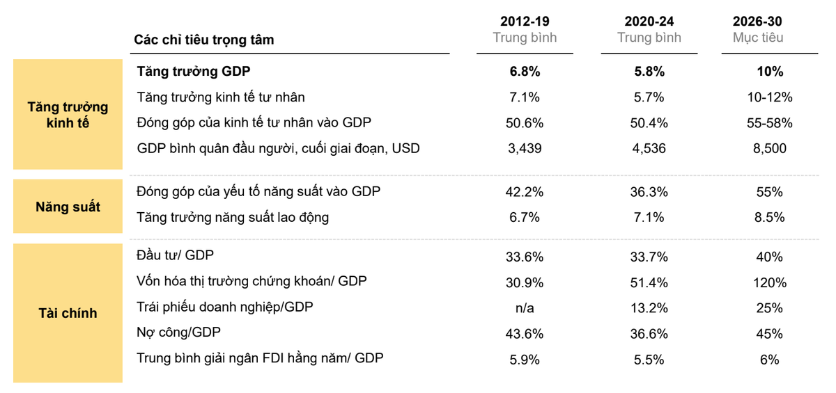 Các mục tiêu trọng tâm giai đoạn 2026-2030 so với các giai đoạn trước tại Việt Nam Các mục tiêu trọng tâm giai đoạn 2026-2030 so với các giai đoạn trước tại Việt Nam