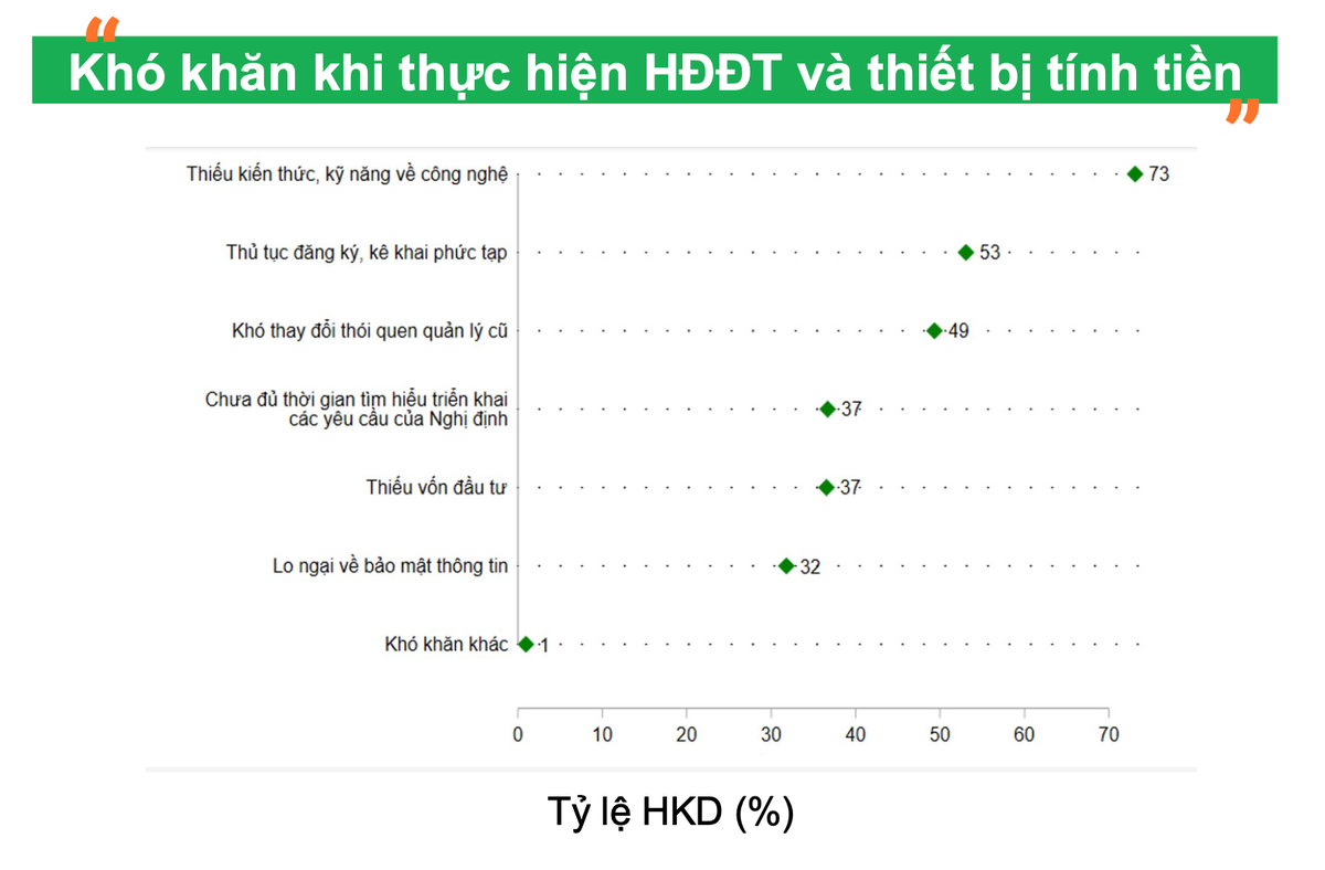 Những khó khăn khi thực hiện hóa đơn điện tử và thiết bị tính tiền của hộ kinh doanh Những khó khăn khi thực hiện hóa đơn điện tử và thiết bị tính tiền của hộ kinh doanh