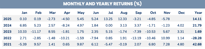 Hiệu quả đầu tư của PYN Elite trong 5 năm gần nhất