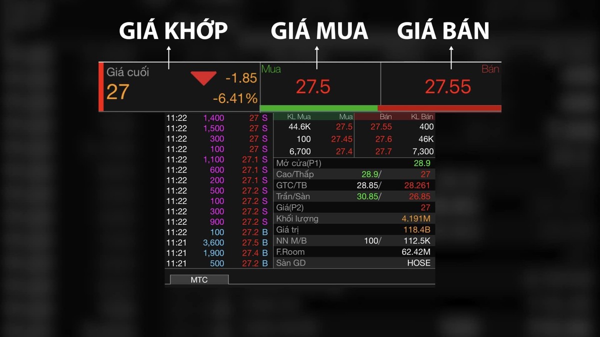 Giá Mua: 27.5, giá Bán: 27.55, về nguyên tắc là không thể được phép khớp lệnh. Nhưng hôm nay lại khớp ở mức giá KỲ DIỆU là 27 tại HOSE