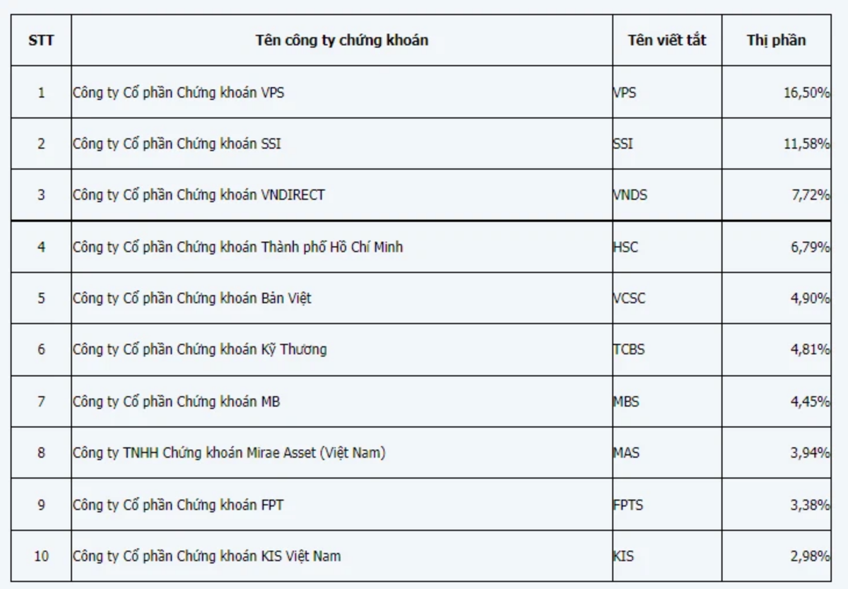 Công ty Chứng khoán VPS tiếp tục dẫn đầu bảng xếp hạng thị phần môi giới trên HOSE quý thứ 3 liên tiếp.